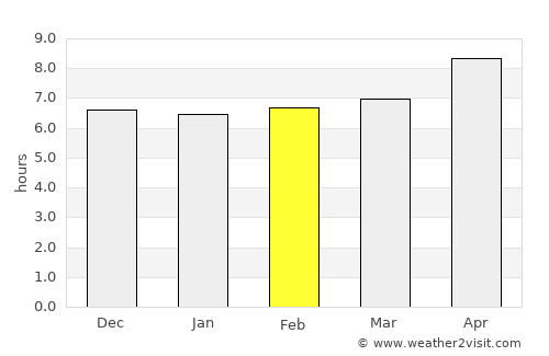 Sumbal average rain in February