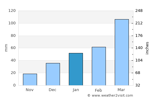 Sumbal average rain in January