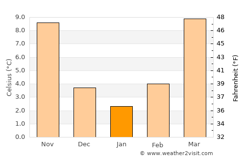 Sumbal average temperature in January