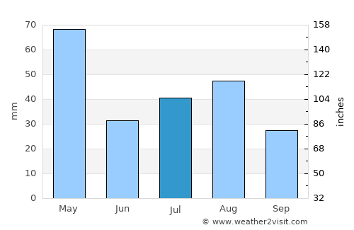 Sumbal average rain in July