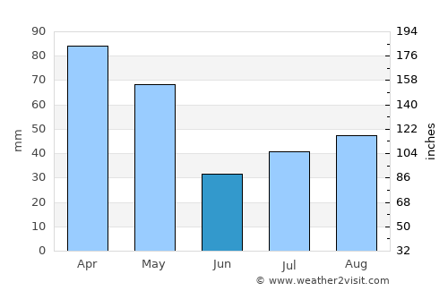 Sumbal average rain in June