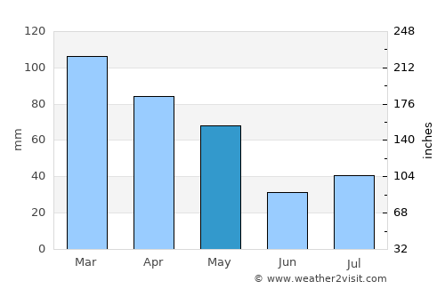 Sumbal average rain in May