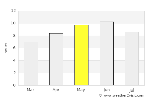 Sumbal average rain in May