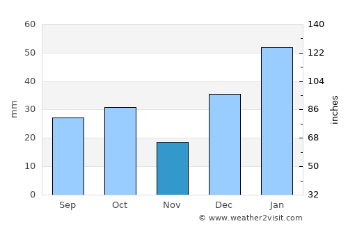 Sumbal average rain in November