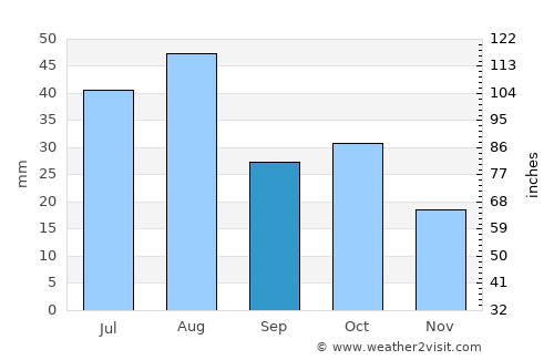 Sumbal average rain in September