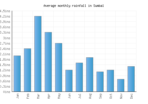 Sumbal monthly rainfall chart (inches)