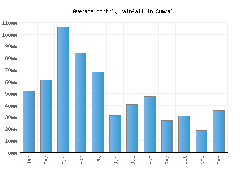 Sumbal monthly rainfall chart (mm)