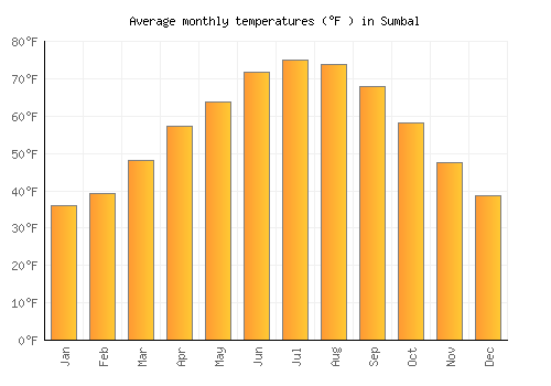 Sumbal average temperature chart (Fahrenheit)