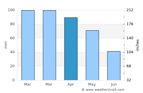 Sumbas average rain in April