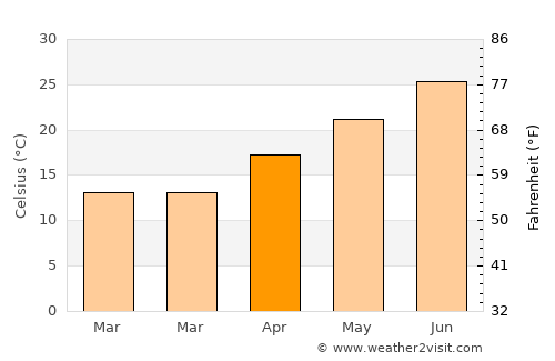 Sumbas average temperature in April