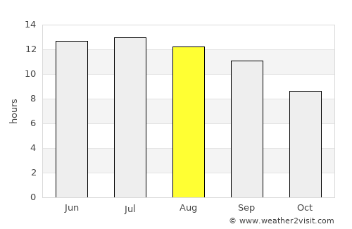 Sumbas average rain in August