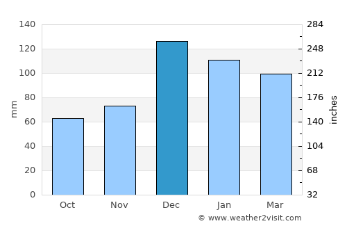Sumbas average rain in December