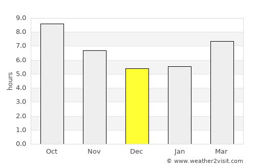 Sumbas average rain in December