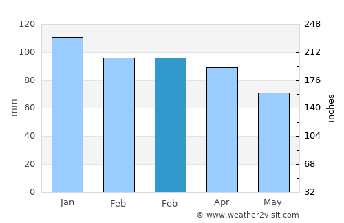 Sumbas average rain in February