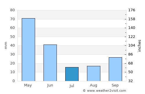 Sumbas average rain in July