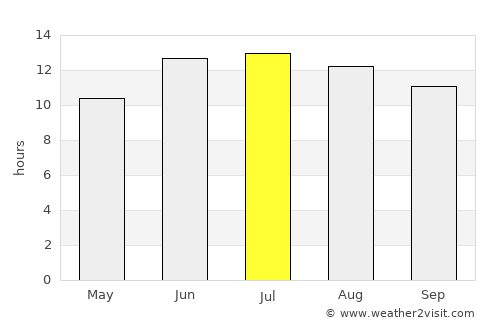 Sumbas average rain in July