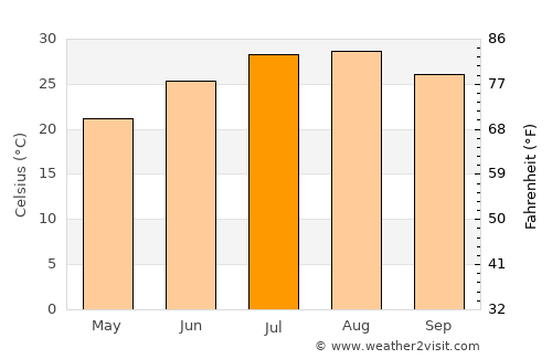 Sumbas average temperature in July
