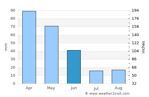 Sumbas average rain in June