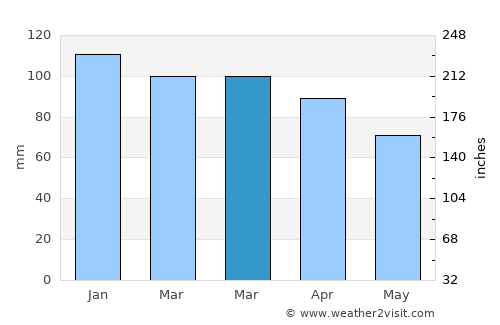 Sumbas average rain in March