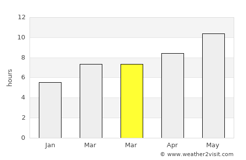 Sumbas average rain in March