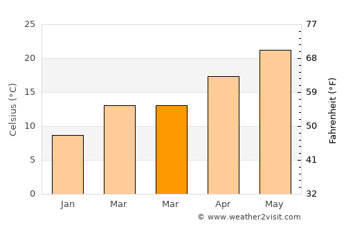 Sumbas average temperature in March