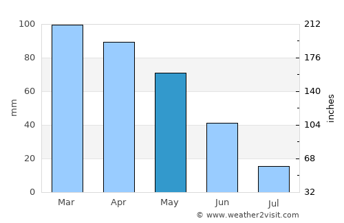 Sumbas average rain in May
