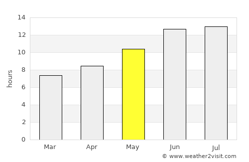 Sumbas average rain in May