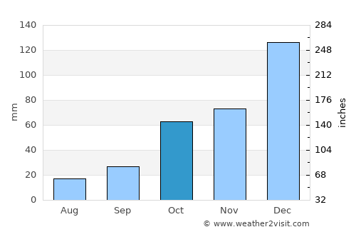 Sumbas average rain in October