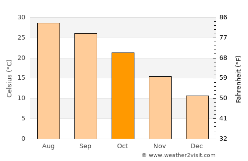 Sumbas average temperature in October