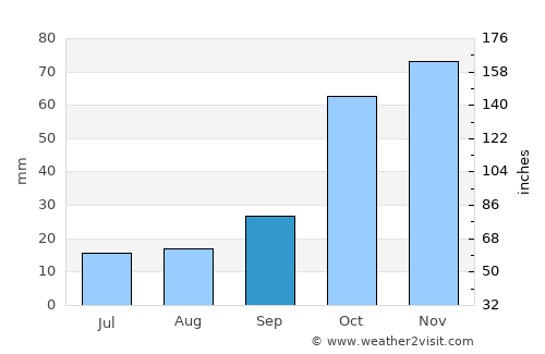 Sumbas average rain in September