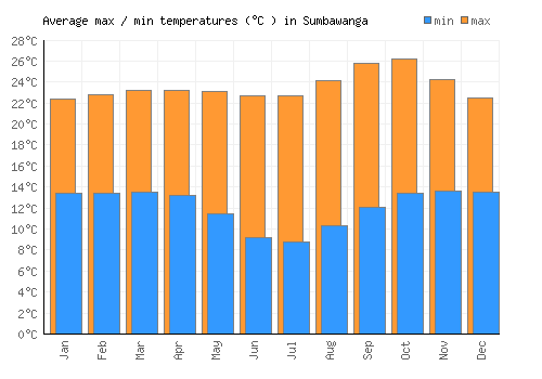 Sumbawanga average minimum / maximum temperatures (Celsius)