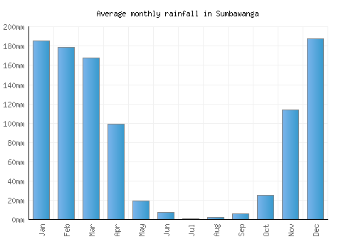 Sumbawanga monthly rainfall chart (mm)