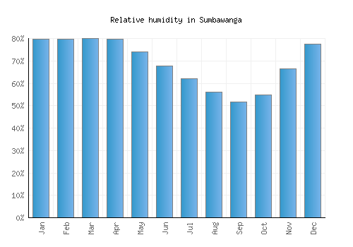 Sumbawanga relative humidity averages