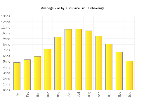 Sumbawanga average daily sunshine chart