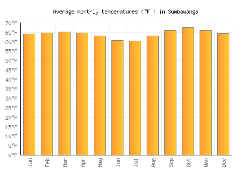 Sumbawanga average temperature chart (Fahrenheit)