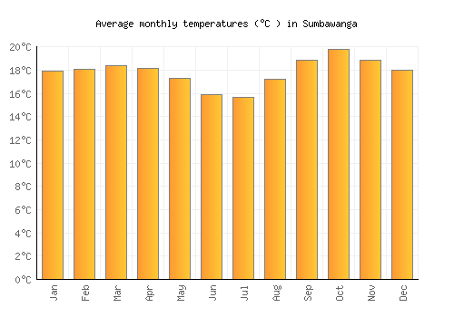 Sumbawanga average temperature chart (Celsius)