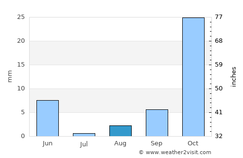 Sumbawanga average rain in August