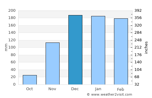 Sumbawanga average rain in December
