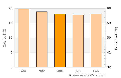 Sumbawanga average temperature in December