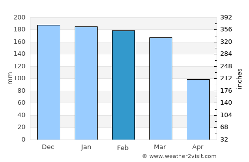 Sumbawanga average rain in February