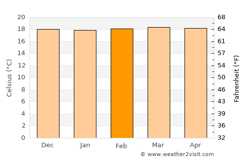 Sumbawanga average temperature in February