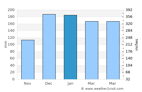 Sumbawanga average rain in January