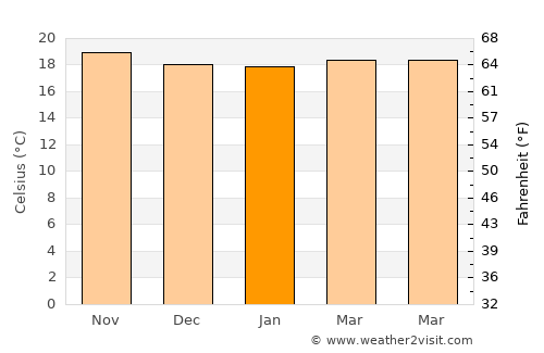 Sumbawanga average temperature in January
