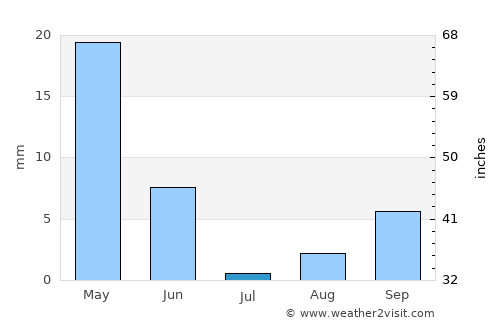 Sumbawanga average rain in July