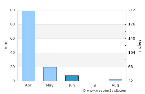 Sumbawanga average rain in June