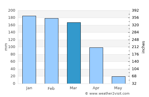 Sumbawanga average rain in March