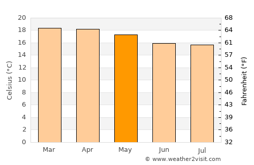 Sumbawanga average temperature in May