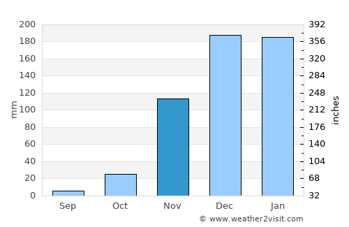 Sumbawanga average rain in November