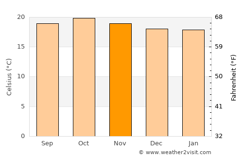 Sumbawanga average temperature in November