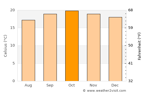 Sumbawanga average temperature in October